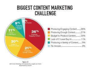 b2b content marketing